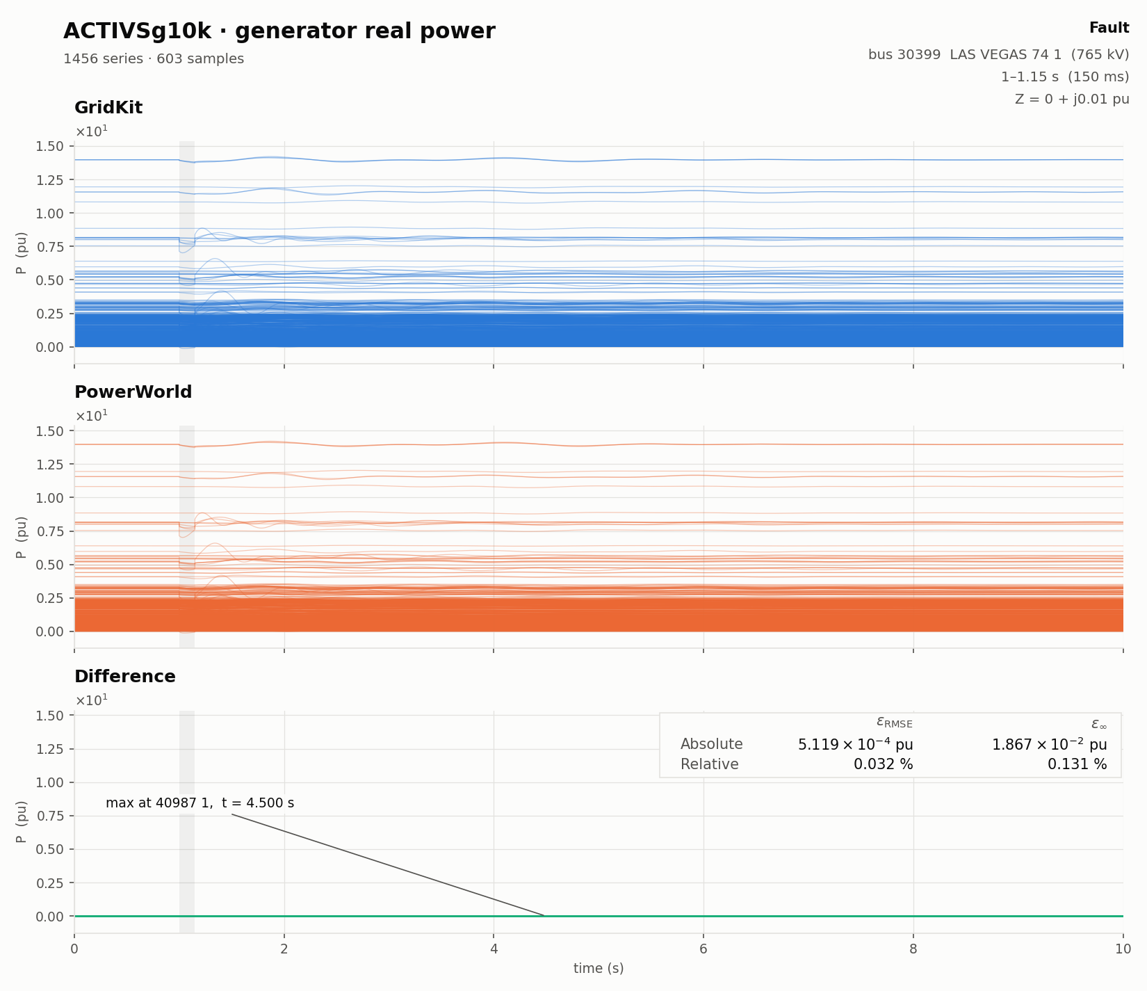 Generator real power