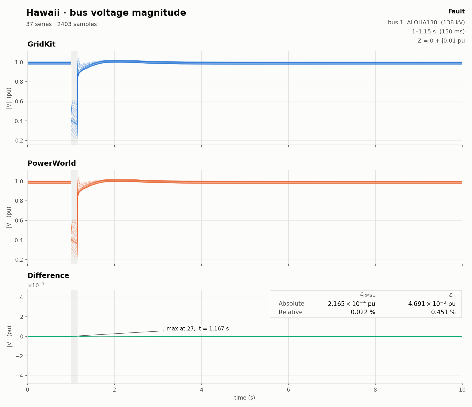 Bus voltage magnitude