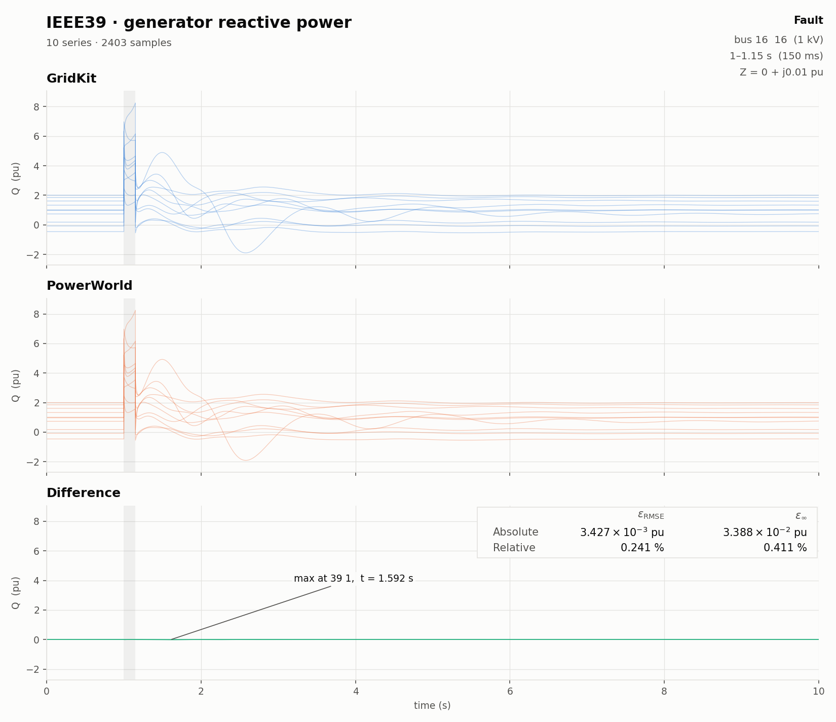 Generator reactive power