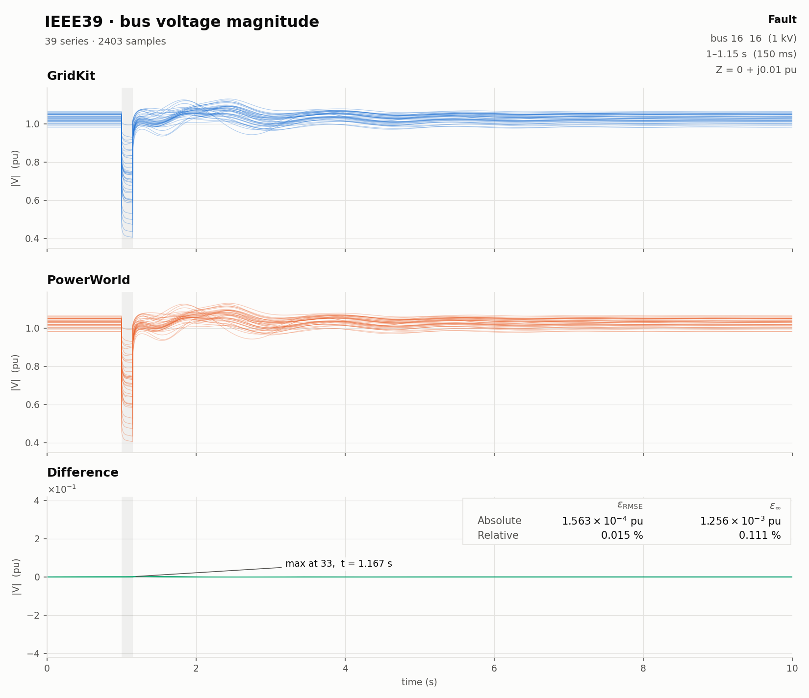 Bus voltage magnitude