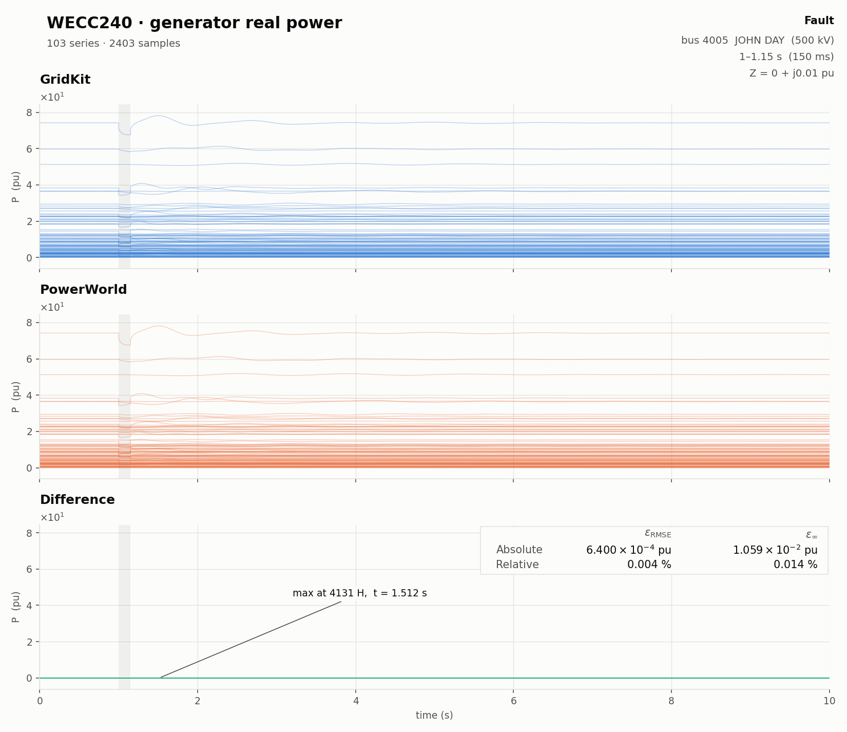 Generator real power
