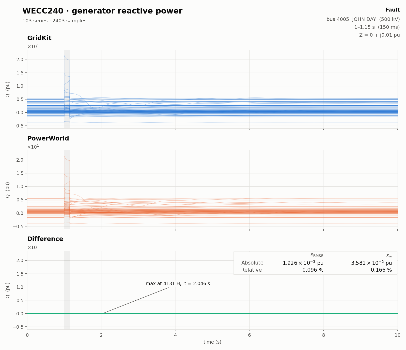 Generator reactive power