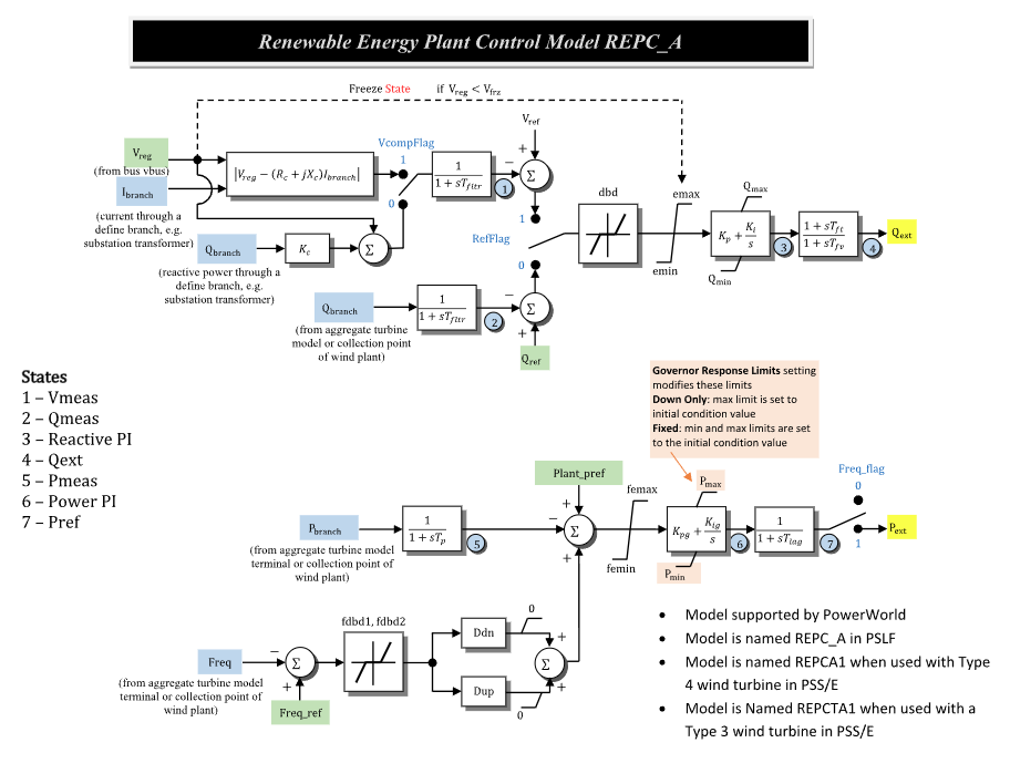 REPCA plant-control block diagram
